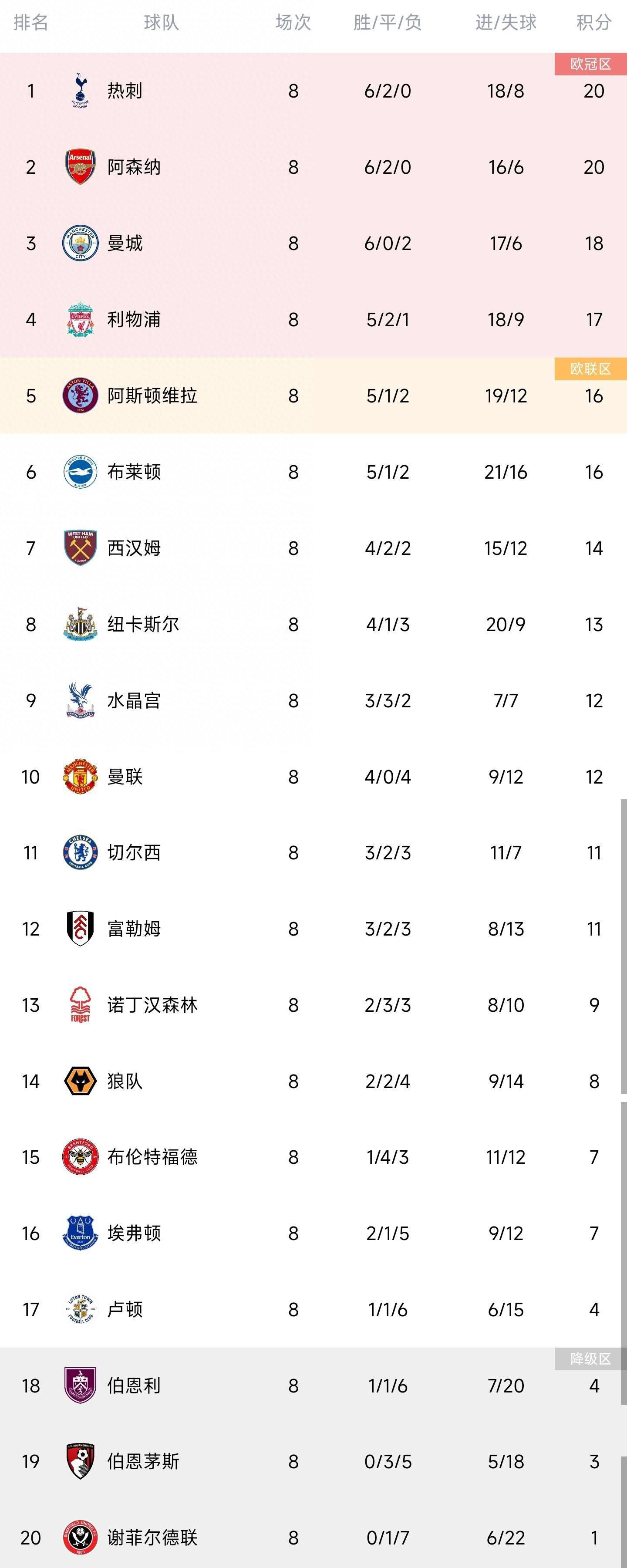 北京时间12月3日03:45，意甲第14轮AC米兰主场迎战弗洛西诺尼的比赛，上半场约维奇凌空抽射打进米兰首球，下半场迈尼昂助攻普利希奇破门，托莫里门前推射扩大比分，布莱夏尼尼定位球扳回一城，最终米兰3-1弗洛西诺内仍居第三。